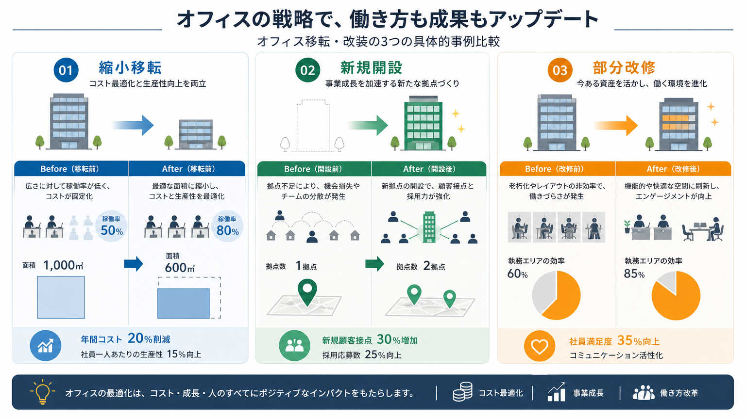 広島企業のオフィス移転・改装の具体的事例