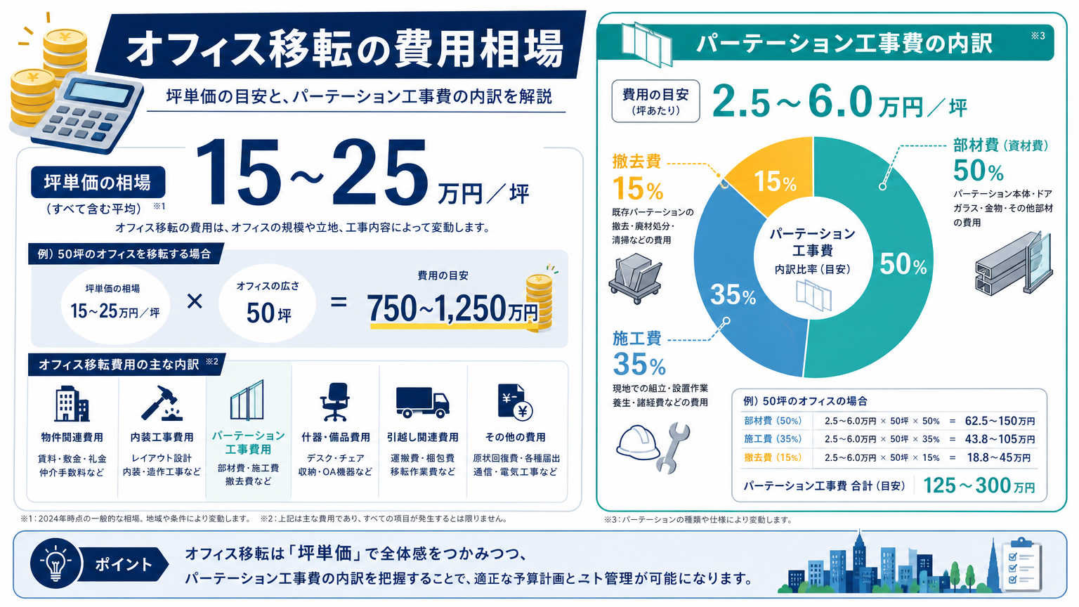 中国地方のオフィス移転にかかる費用相場
