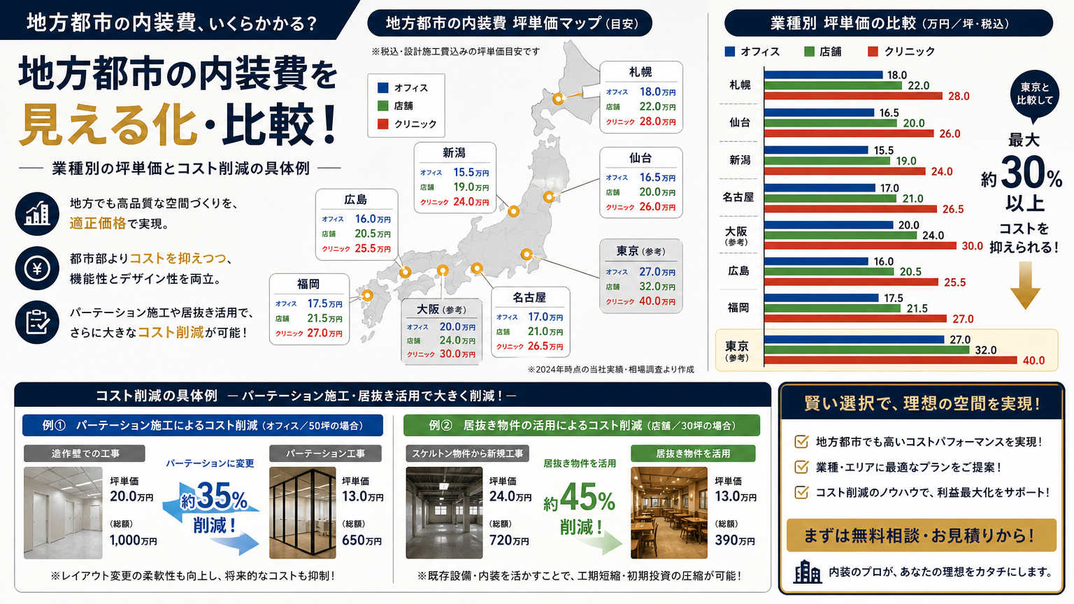 地方都市の内装費の具体例と比較