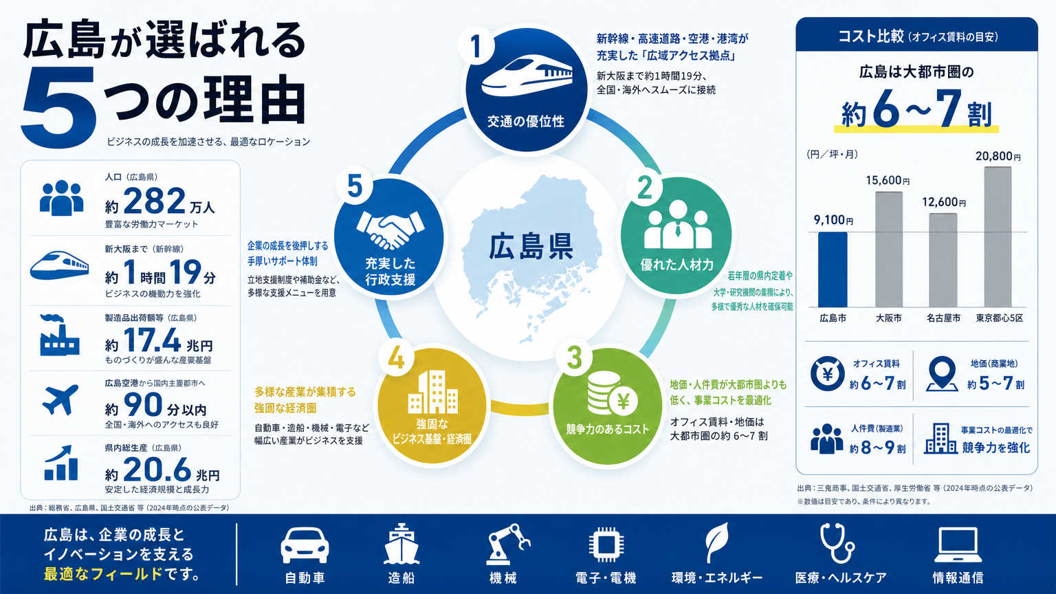 広島が拠点戦略の重要拠点とされる理由