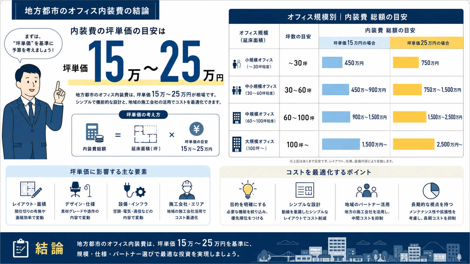 地方都市の内装費の結論｜坪単価と総額の目安