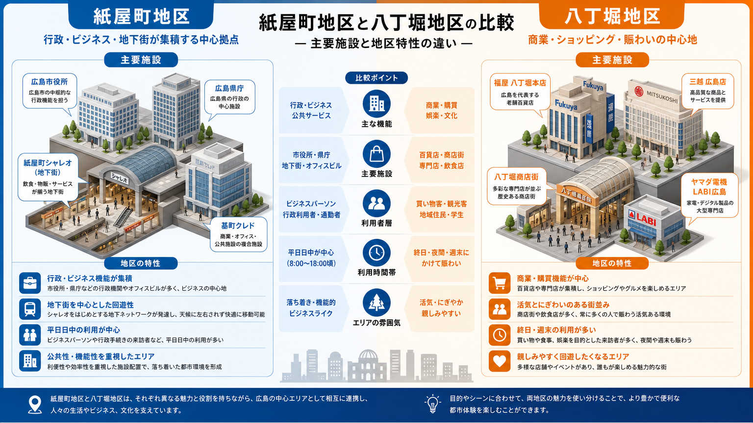 紙屋町・八丁堀エリアの主要オフィスビル・商業施設