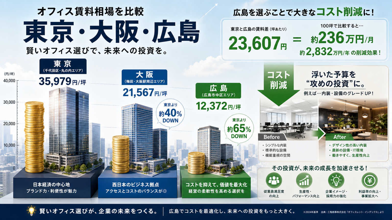 広島のオフィス賃料相場の実態