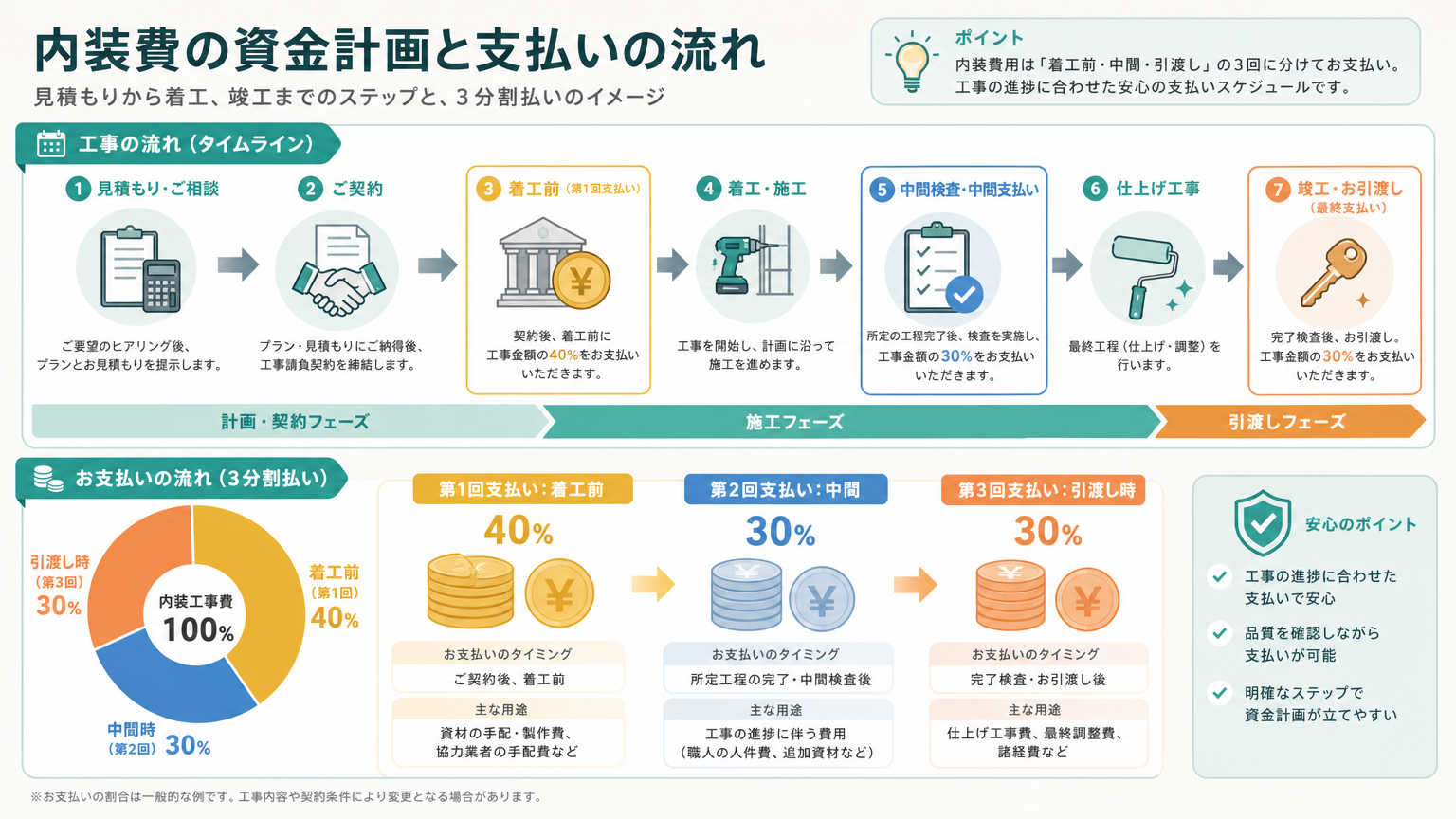 地方都市の内装費に関する資金計画と支払いの流れ
